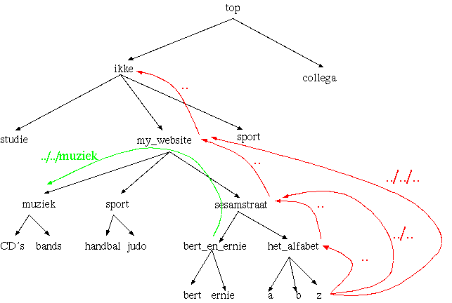 dirstructure